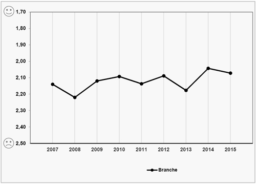 Kundenmonitor Hörgeräteask Kundenbindung