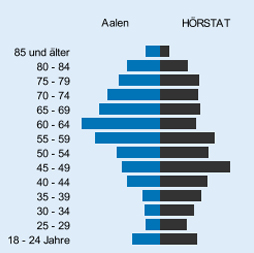 Alterststruktur Teilnehmer Hörstudie zur Ermittlung des Anteils an Schwerhörigen 2017