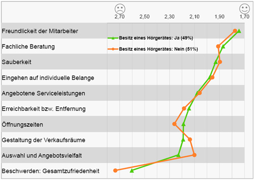 Kundenmonitor 2015 Hörgeräteakustiker