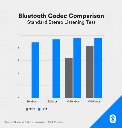 Untersuchungen zeigen, dass LC3 die Audioqualität gegenüber dem in Classic Audio enthaltenen SBC-Codec verbessern wird, trotz niedrigerer Datenrate.
