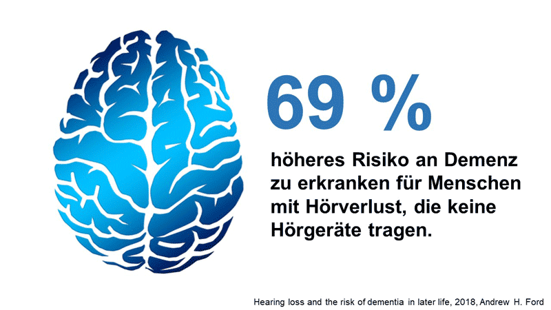 Ein unbehandelter Hörverlust kann eine Alzheimer-Erkrankung begünstigen.