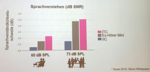 Aktuelle Studie zeigt, dass Oticon Opn ITC-Hörsysteme einen besseren SNR als Ex-Hörer Mini Hörgeräte erzielen.