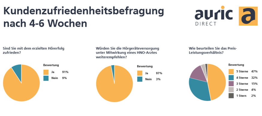 Qualitätsabfrage 4-6 Wochen nach Versorgungsabschluss, 740 Antworten, Zeitraum der Abfrage Mai bis Dezember 2018