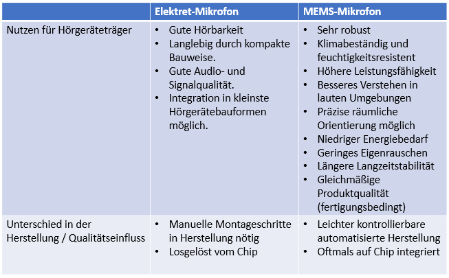 Elektret-Mikrofone sind gut, kommen aber mit den wachsenden Ansprüchen an die Technologie an ihre Grenzen.