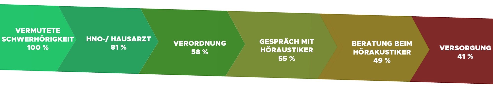 EuroTrak Dropout Rate Hörgeräte