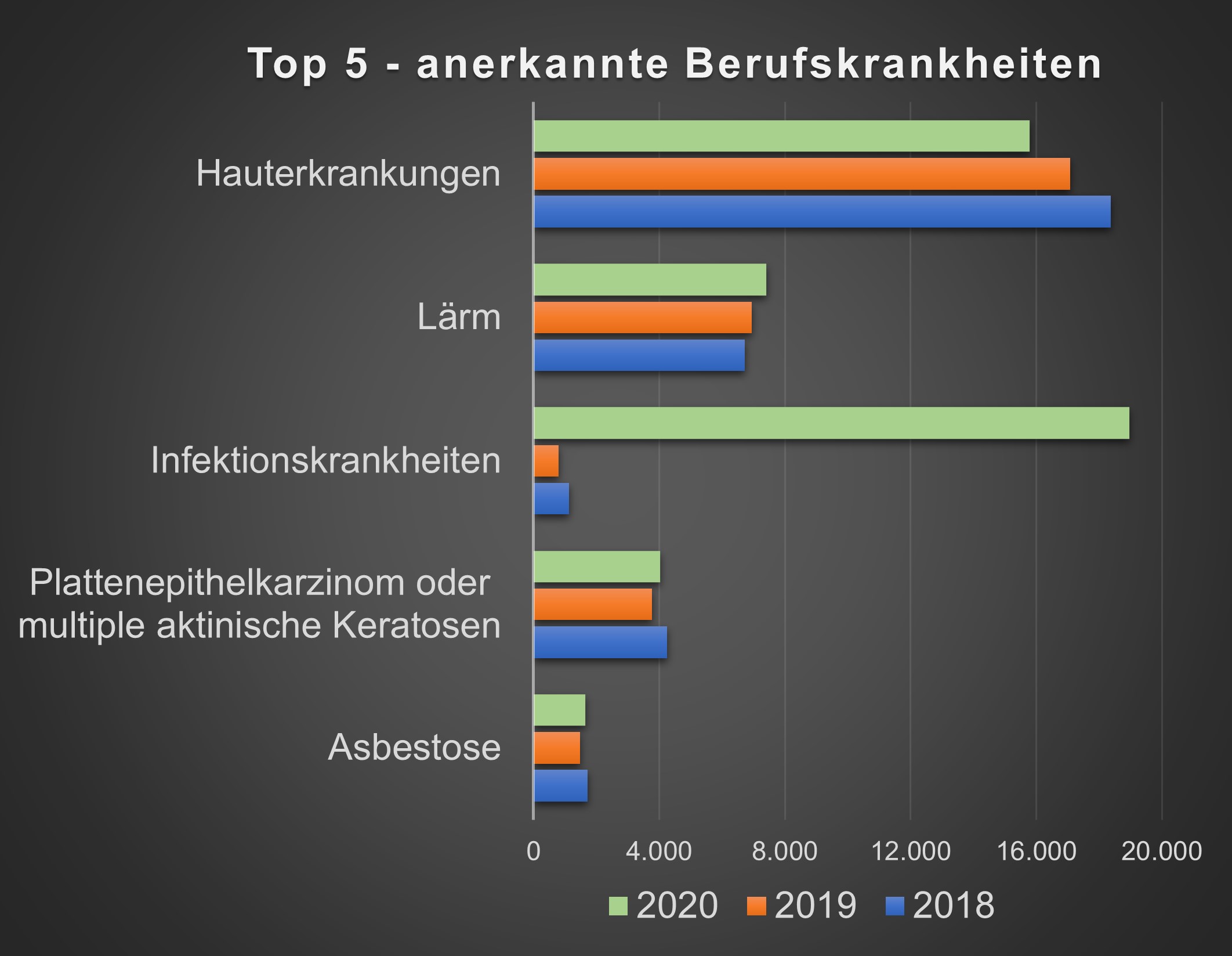Die häufigsten Berufskrankheiten