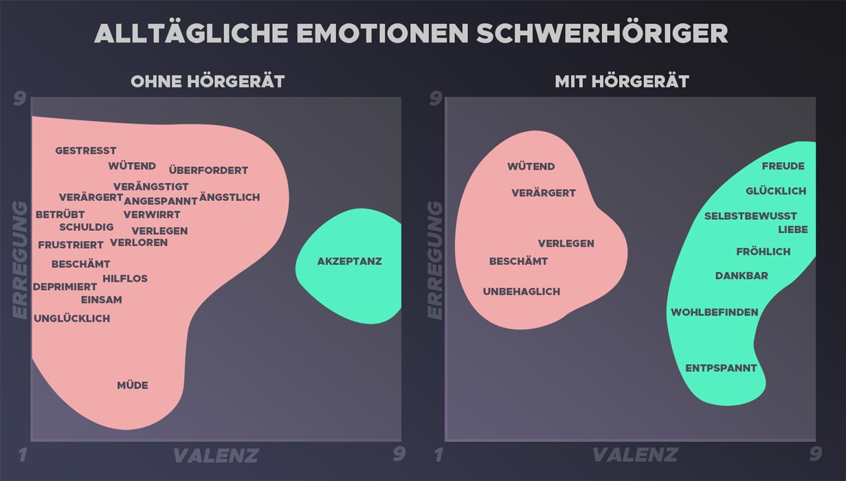 Emotionen Schwerhörigkeit