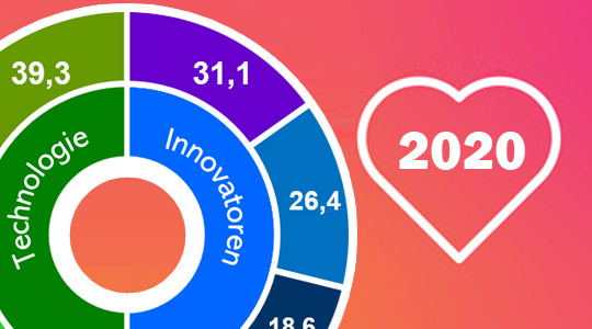 Hörakustik-Umfrage 2019/ 2020: Markt, Hersteller, Technologien