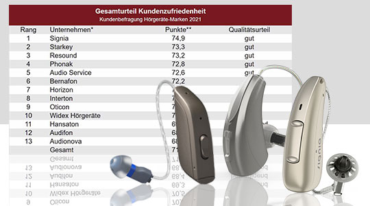Hörgeräte-Studie: Das sind die beliebtesten Marken