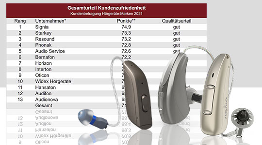 Hörgeräte-Studie: Das sind die beliebtesten Marken Hörgeräte-Studie: Das sind die beliebtesten Marken