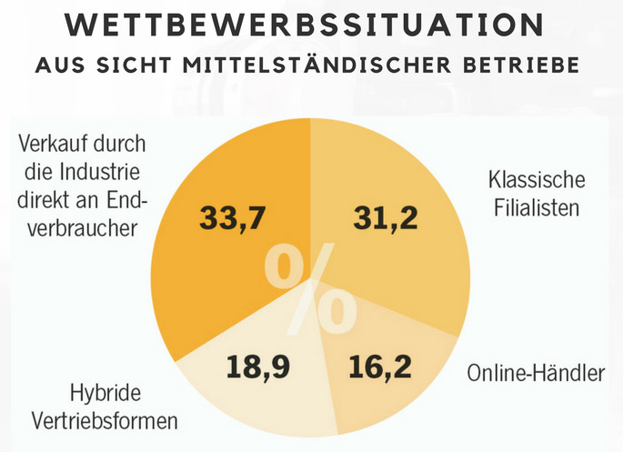 Augenoptik – Mittelstand unter Druck durch Industrie und Online-Handel