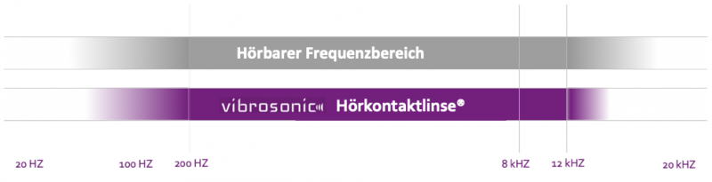 Hörkontaktlinse Frequenzen Bild-Titel