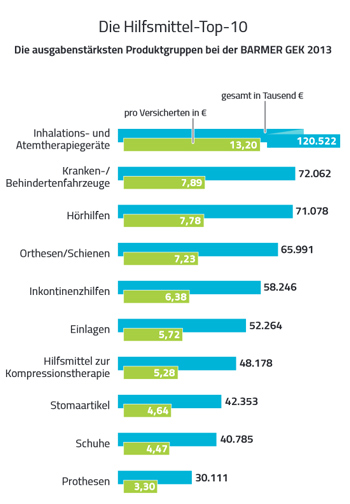 Heil- und Hilfsmittelreport 2014 der Barmer GEK