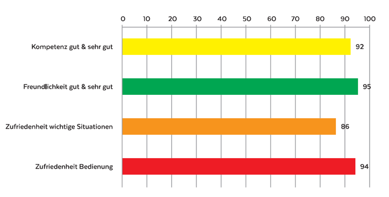 Köttgen Hörakustik Kundenzufriedenheit