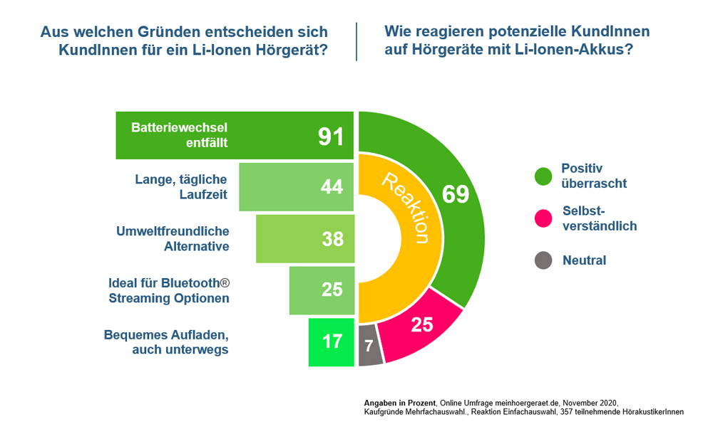 EUHA Trend 2021: Akkus in Hörgeräten