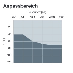 Resound Lex Anpassbereich