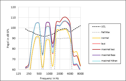 JÜberschreitung der UCL durch die Steuerung via Smartphoneapp. Grafik entnommen aus Funktionsüberprüfung smartphonegesteuerter Hörsysteme von Jan Widmaier, Steffen Kreikemeier, Torsten Saile