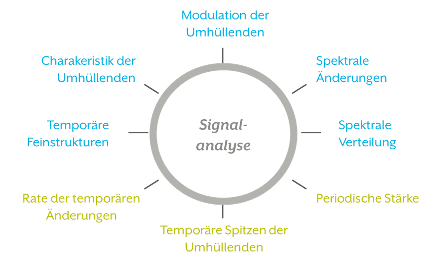 Die neue Anpassformel zur Musikverarbeitung berücksichtigt weitere essentielle Musikcharakteristika.