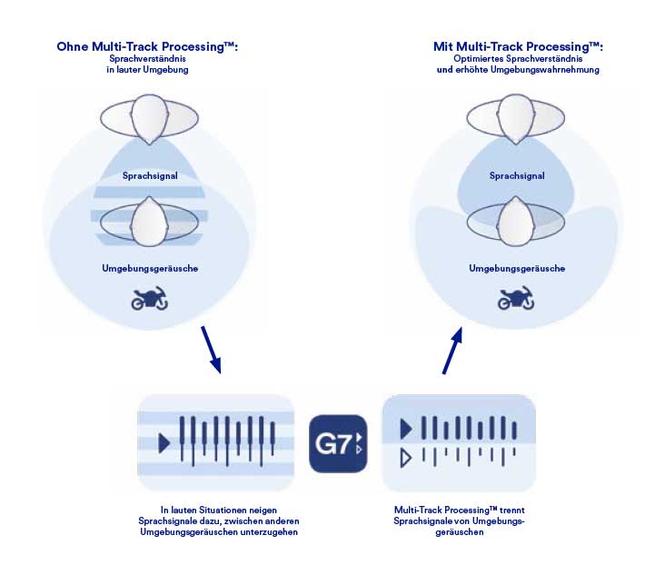 Multi-Track Processing