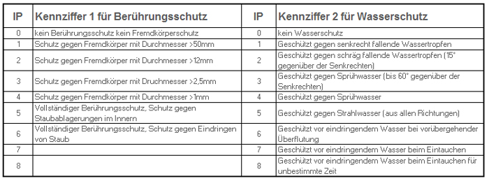 Ip Zertifizierung Ip Zertifizierung