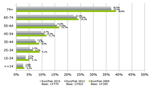 EuroTrak 2015