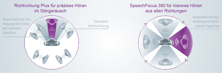 Siemens binax Richtwirkung Plus