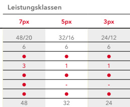 Signia Primax Übersicht