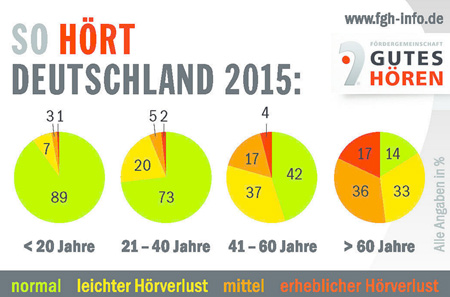 FHG: So hört Deutschland