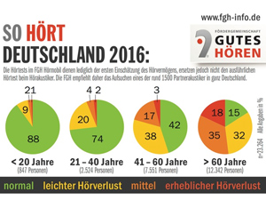 So gut hört Deutschland - aktuelle Studie des FHG